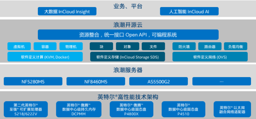 基于中国彩票网云海•云数据中心操作系统的英特尔® 精选开源云解决方案