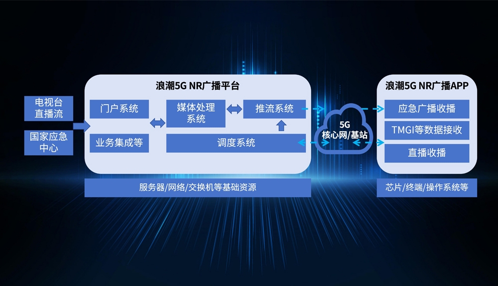 中国彩票网5G NR广播平台